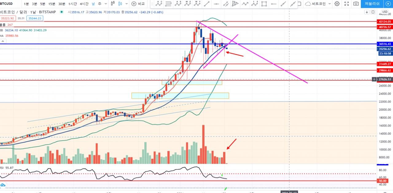 블록체인투데이가 알려주는 오늘의 비트코인 시황(2021.1.21) < 칼럼 < 오피니언 < 기사본문 - 블록체인투데이