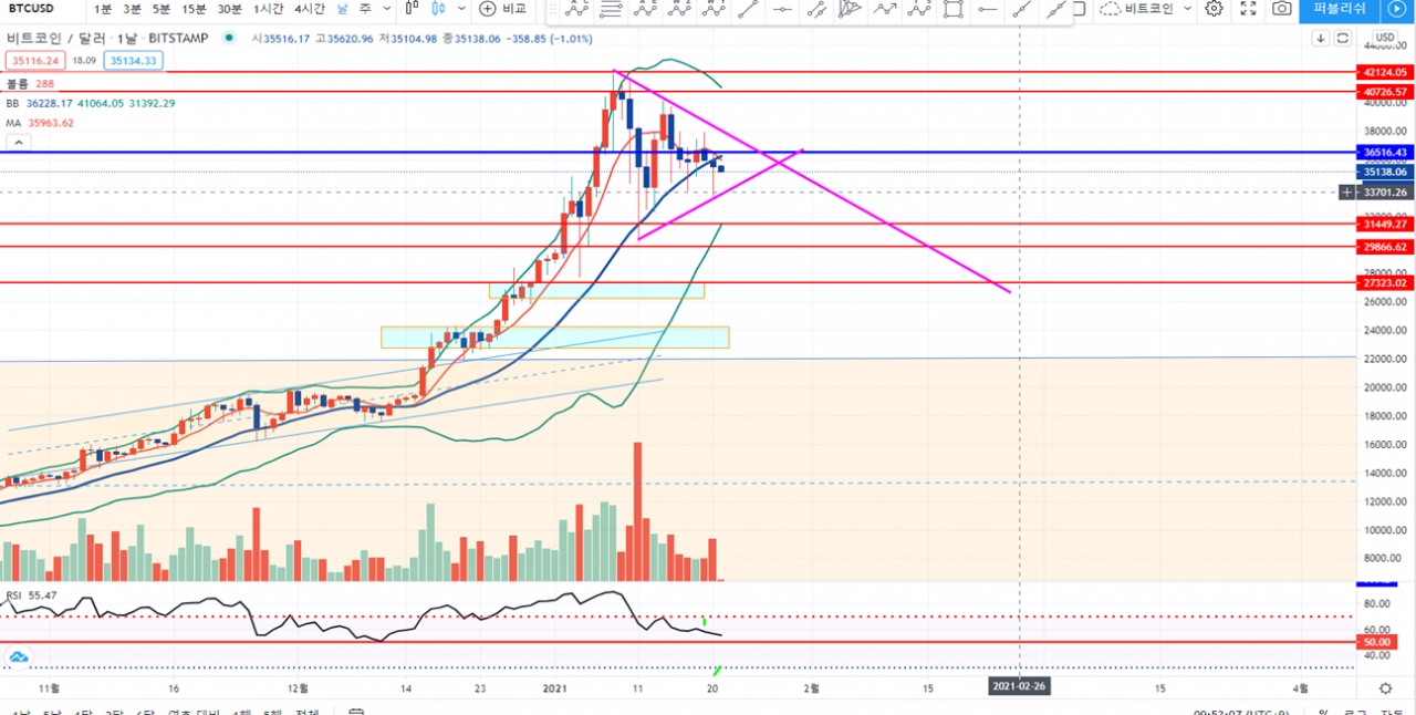 블록체인투데이가 알려주는 오늘의 비트코인 시황(2021.1.21) < 칼럼 < 오피니언 < 기사본문 - 블록체인투데이