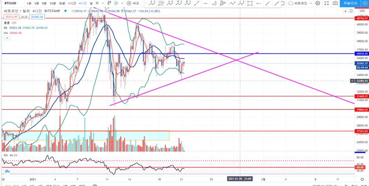 블록체인투데이가 알려주는 오늘의 비트코인 시황(2021.1.21) < 칼럼 < 오피니언 < 기사본문 - 블록체인투데이