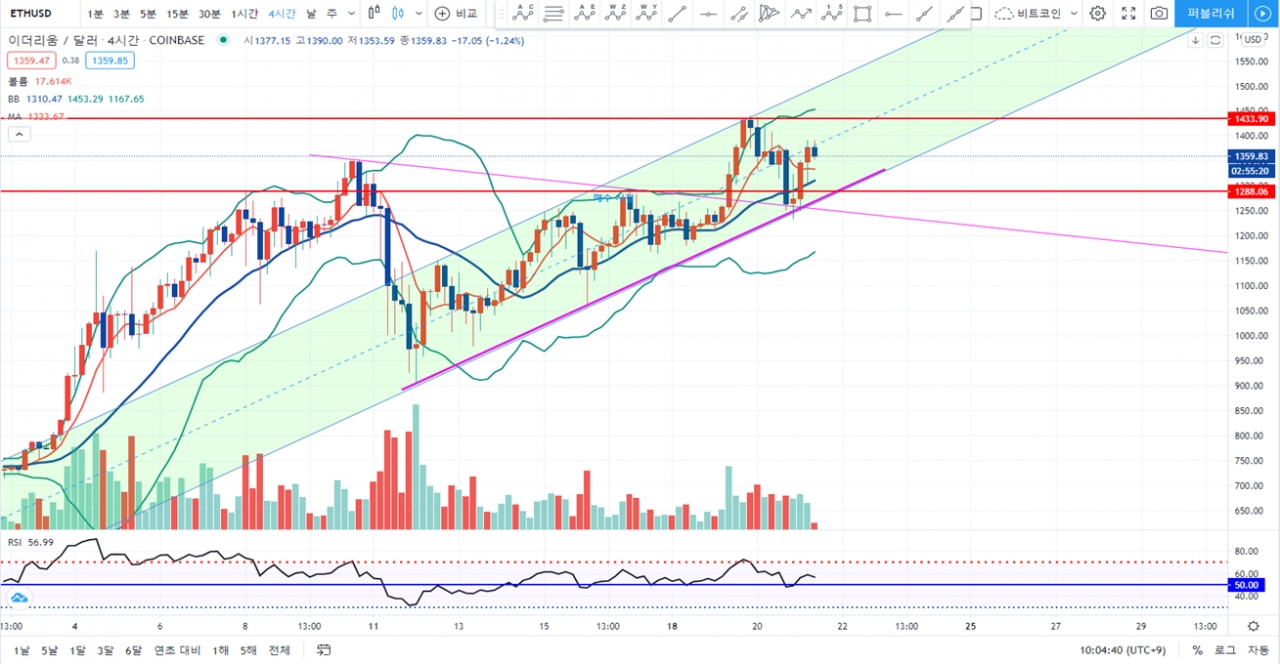 블록체인투데이가 알려주는 오늘의 비트코인 시황(2021.1.21) < 칼럼 < 오피니언 < 기사본문 - 블록체인투데이