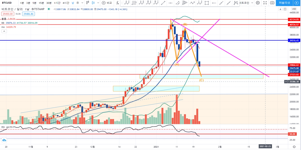 블록체인투데이가 알려주는 오늘의 비트코인 시황(2021.1.22) < 칼럼 < 오피니언 < 기사본문 - 블록체인투데이