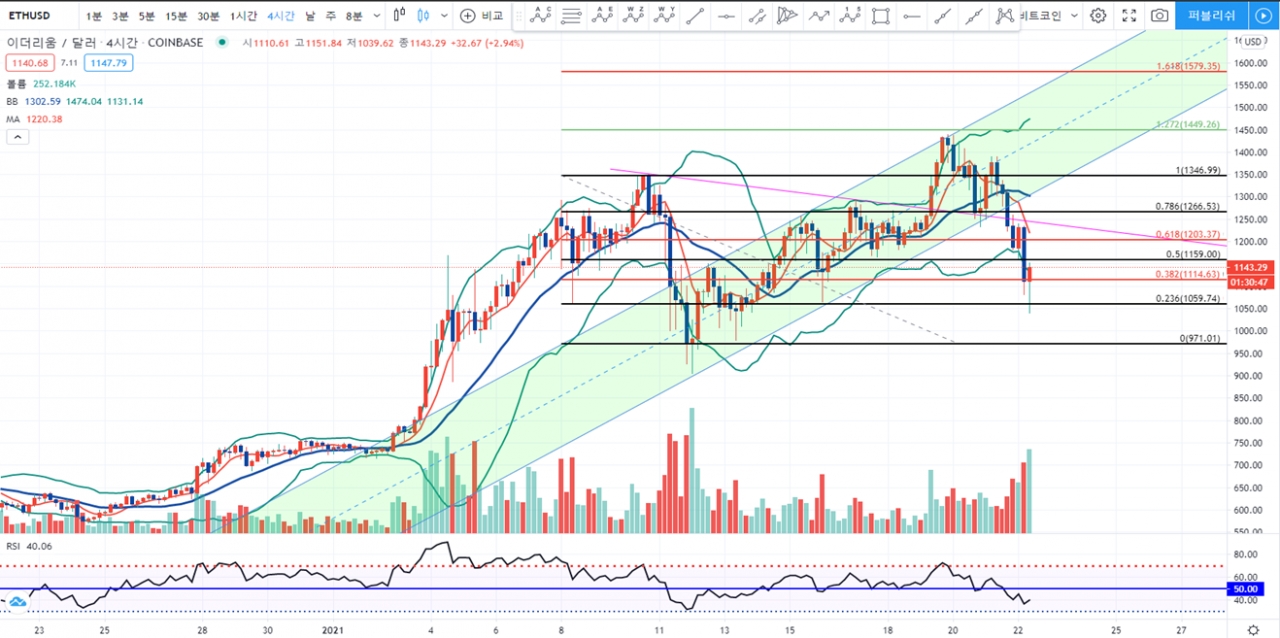 블록체인투데이가 알려주는 오늘의 비트코인 시황(2021.1.22) < 칼럼 < 오피니언 < 기사본문 - 블록체인투데이