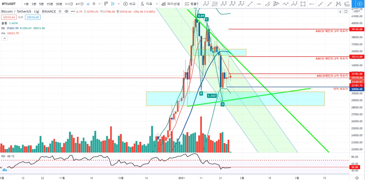 블록체인투데이가 알려주는 오늘의 비트코인 시황(2021.1.26) < 칼럼 < 오피니언 < 기사본문 - 블록체인투데이