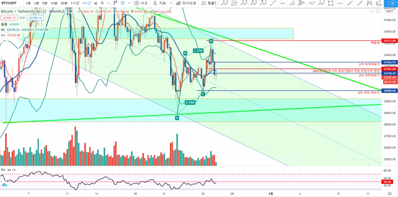 블록체인투데이가 알려주는 오늘의 비트코인 시황(2021.1.26) < 칼럼 < 오피니언 < 기사본문 - 블록체인투데이