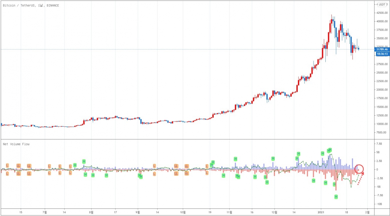 에임리치 투자전략] 비트코인 약세 vs 이더리움·디파이 강세 < 칼럼 < 오피니언 < 기사본문 - 블록체인투데이