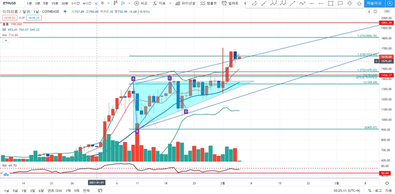 블록체인투데이가 알려주는 오늘의 비트코인 시황(2021.2.5) < 칼럼 < 오피니언 < 기사본문 - 블록체인투데이