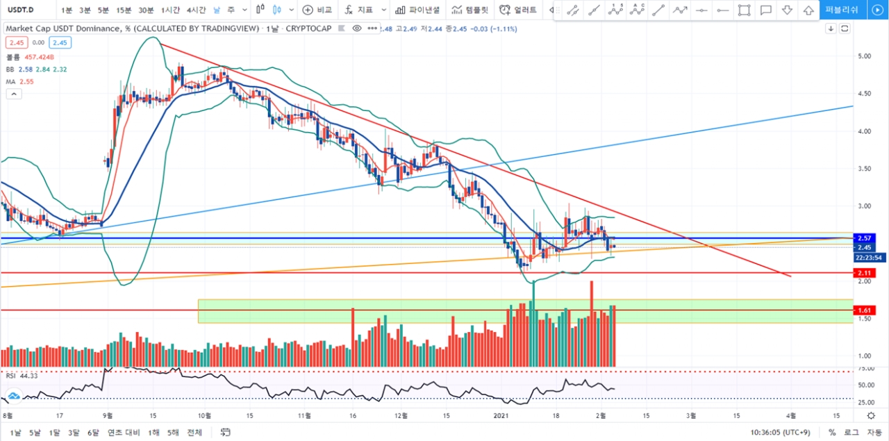블록체인투데이가 알려주는 오늘의 비트코인 시황(2021.2.5) < 칼럼 < 오피니언 < 기사본문 - 블록체인투데이