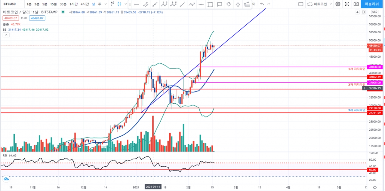 블록체인투데이가 알려주는 오늘의 비트코인 시황(2021.2.16) < 칼럼 < 오피니언 < 기사본문 - 블록체인투데이
