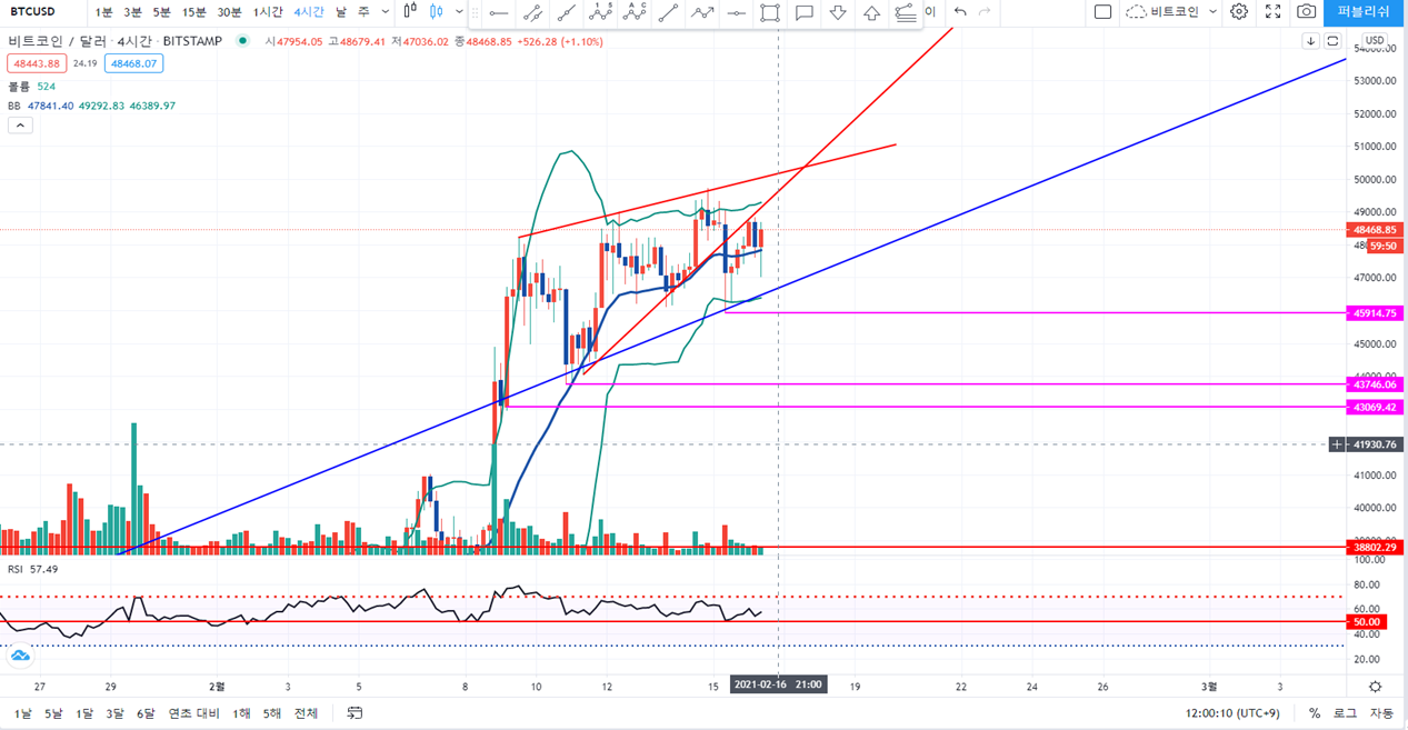 블록체인투데이가 알려주는 오늘의 비트코인 시황(2021.2.16) < 칼럼 < 오피니언 < 기사본문 - 블록체인투데이