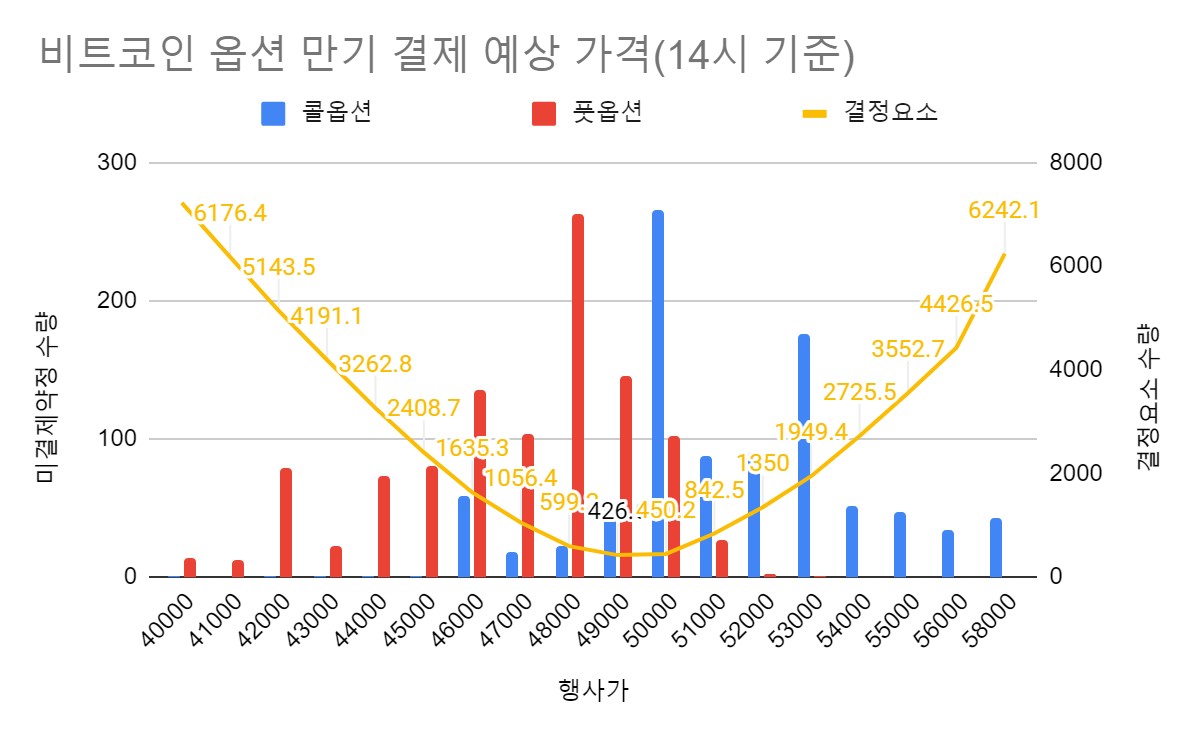 에임리치 투자전략] 내일 비트코인 옵션 만기… 미결 물량 많아 주의 요망 < 칼럼 < 오피니언 < 기사본문 - 블록체인투데이