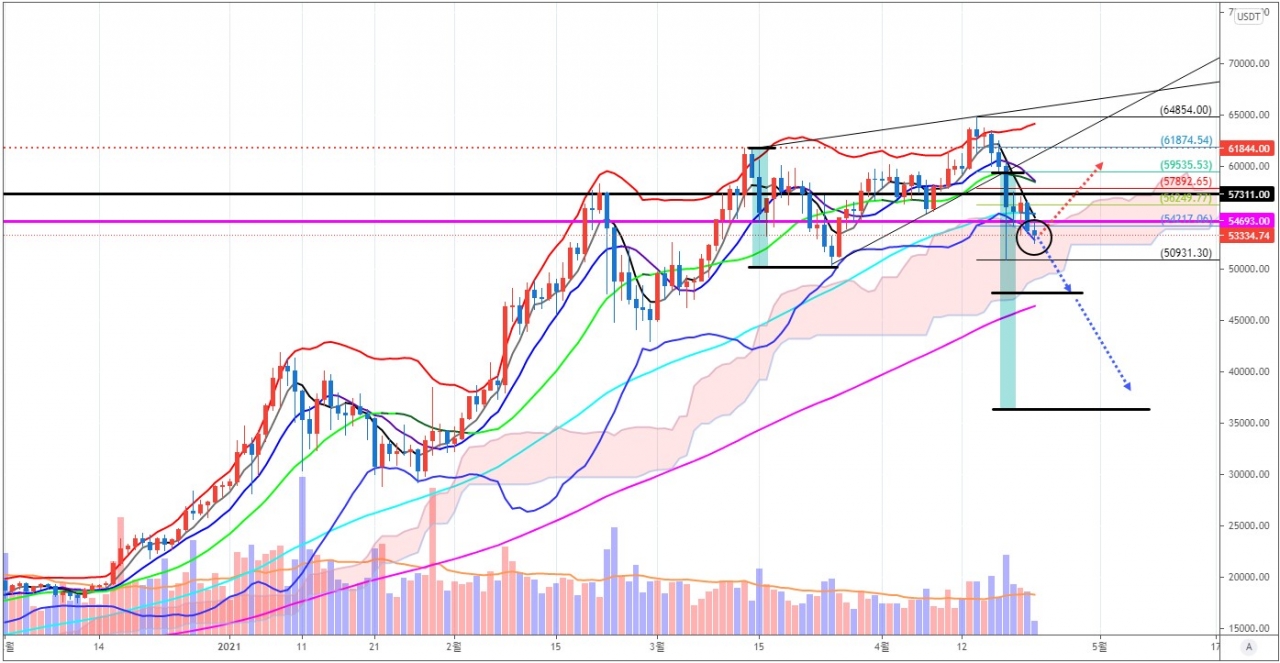 에임리치 투자전략] 낮아지는 비트코인 도미넌스와 높아지는 알트코인 상승률 < 칼럼 < 오피니언 < 기사본문 - 블록체인투데이