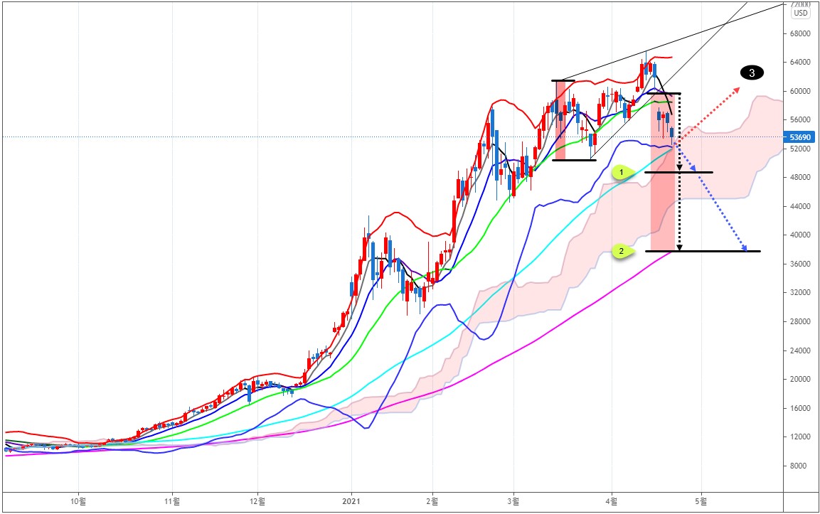 에임리치 투자전략] 낮아지는 비트코인 도미넌스와 높아지는 알트코인 상승률 < 칼럼 < 오피니언 < 기사본문 - 블록체인투데이