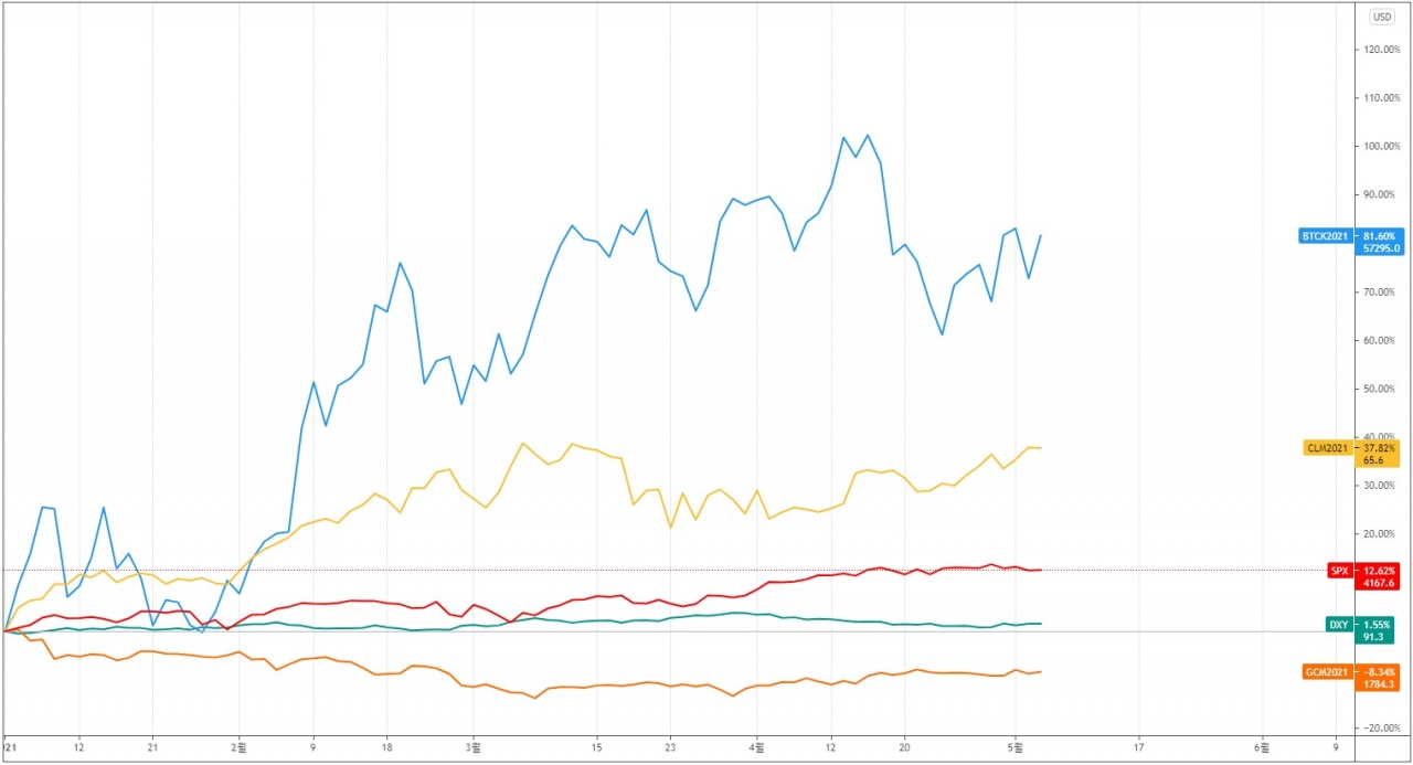 종목별 수익률 차별화… 순환매 장세 속 급등 종목 속출 < 칼럼 < 오피니언 < 기사본문 - 블록체인투데이