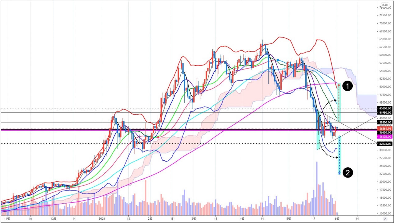 수렴 이후 비트코인 시세의 방향은 어디로 < 칼럼 < 오피니언 < 기사본문 - 블록체인투데이