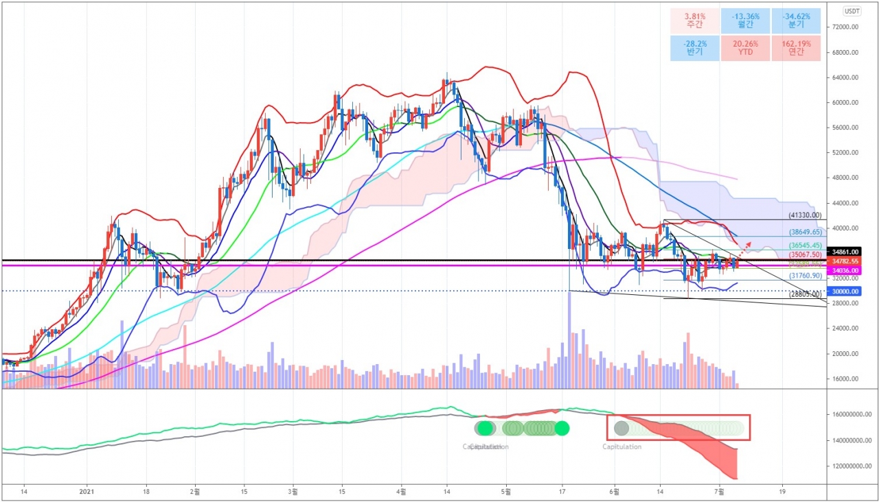 알트코인 시장 자금 유입으로 상승 폭 확대 < 칼럼 < 오피니언 < 기사본문 - 블록체인투데이