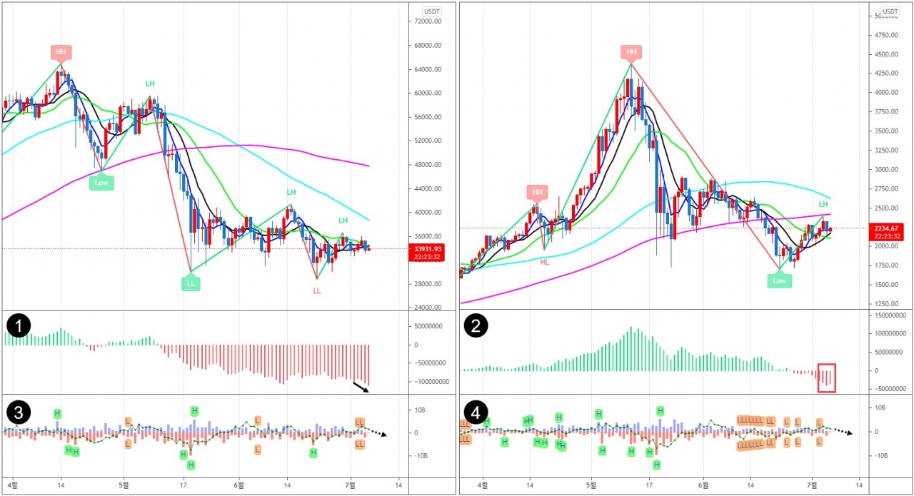 알트코인 시장 자금 유입으로 상승 폭 확대 < 칼럼 < 오피니언 < 기사본문 - 블록체인투데이