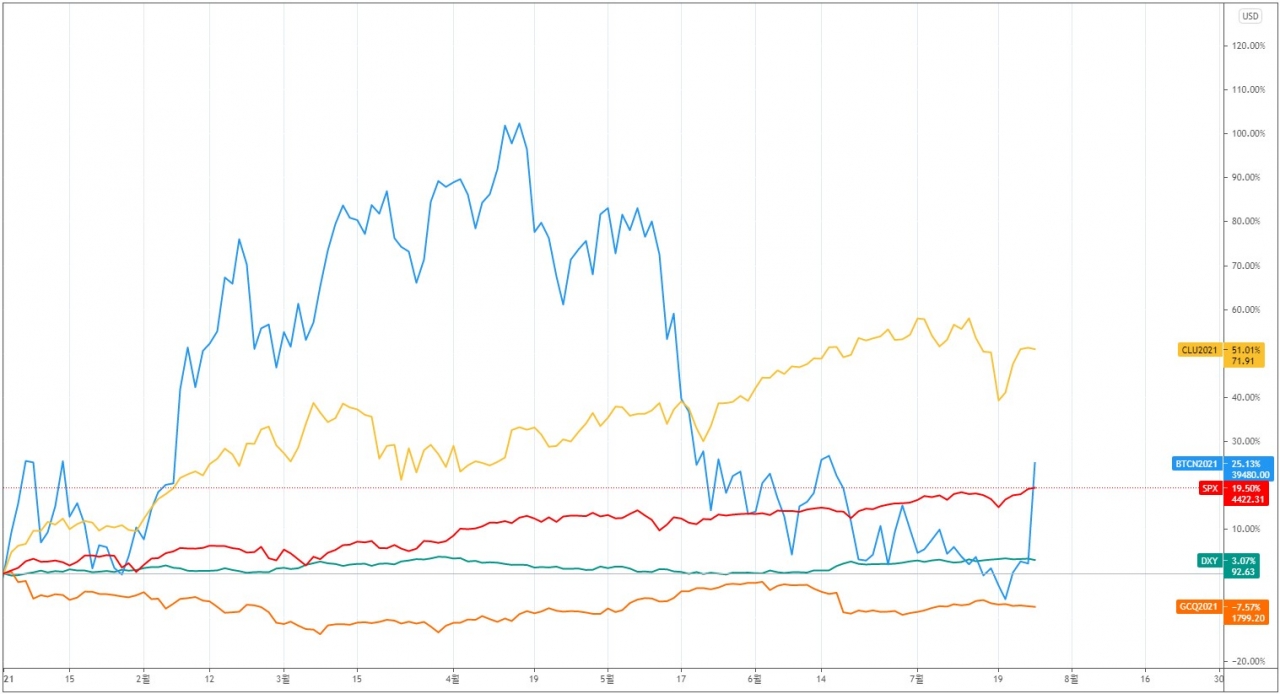 공매도 청산으로 촉발된 비트코인 급등, 상승 추세로 이어질까 < 칼럼 < 오피니언 < 기사본문 - 블록체인투데이