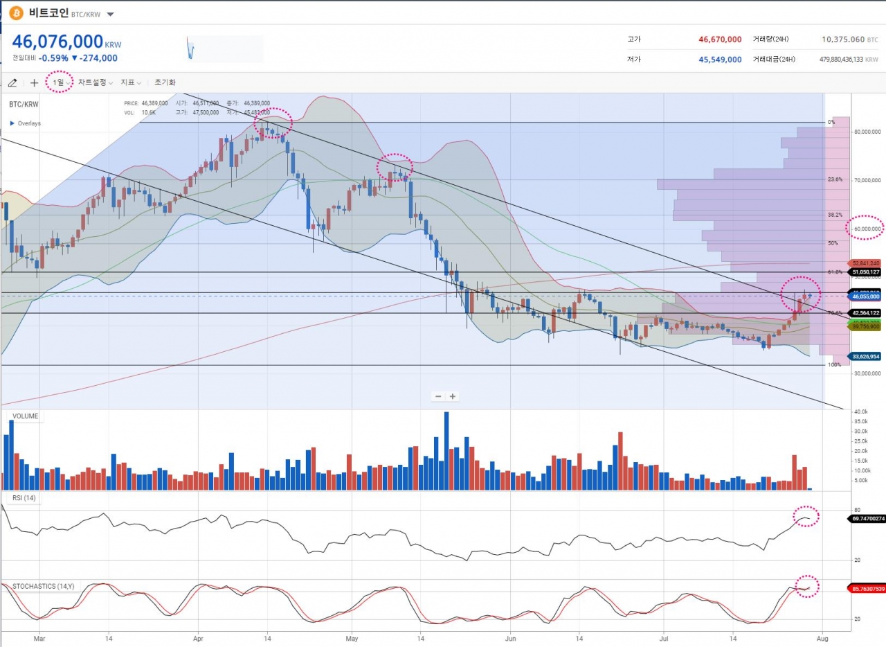 시황분석] 비트코인 4만달러에서 치열한 공방전 < 칼럼 < 오피니언 < 기사본문 - 블록체인투데이
