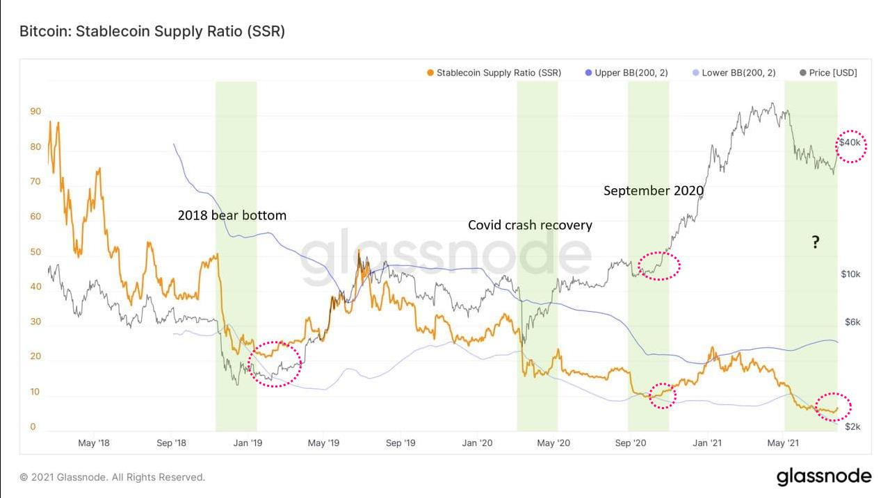 시황분석] 비트코인 4만달러에서 치열한 공방전 < 칼럼 < 오피니언 < 기사본문 - 블록체인투데이