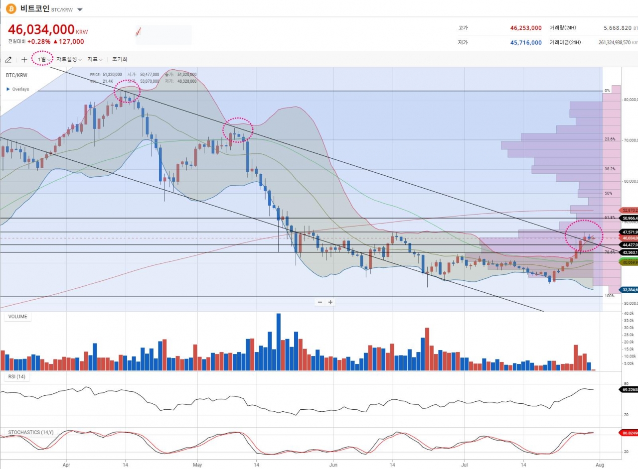 시황분석] 비트코인 4만 달러 공방 지속, 주말 돌파에 무게 < 칼럼 < 오피니언 < 기사본문 - 블록체인투데이