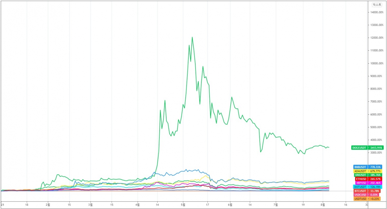 알트코인 가격 확장국면 진입한 듯…종목별 선택과 집중 필요 < 칼럼 < 오피니언 < 기사본문 - 블록체인투데이