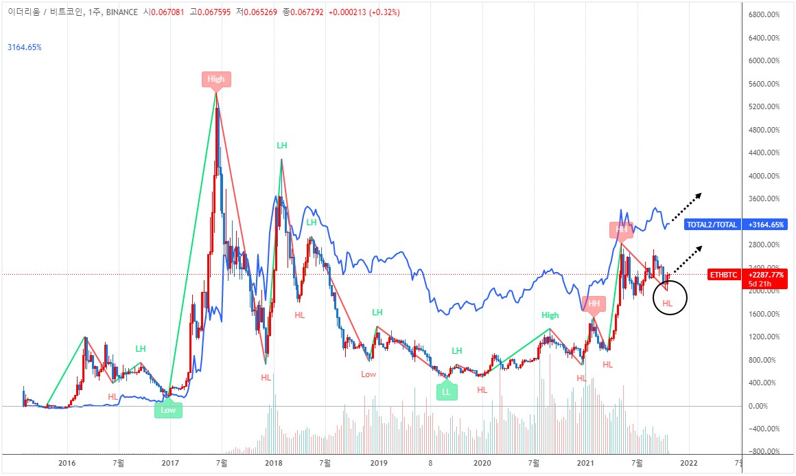 에임리치] 시장은 알트코인 장세로… 단기 시장 등락 가능성은 여전 < 칼럼 < 오피니언 < 기사본문 - 블록체인투데이