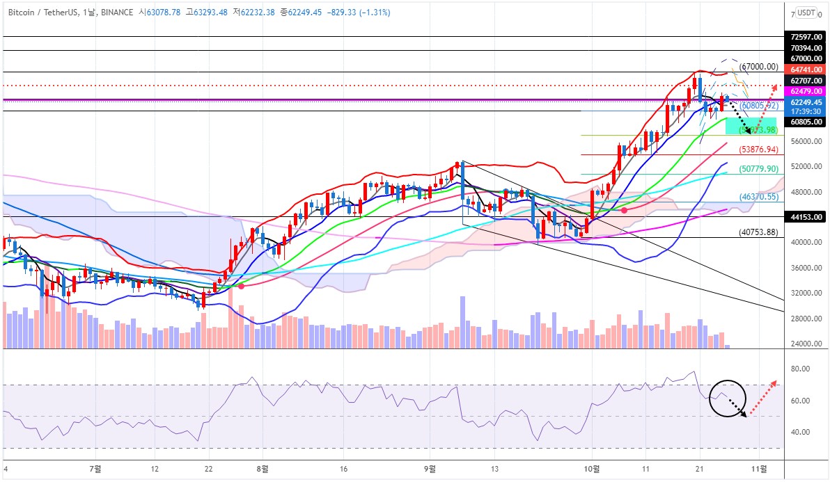 에임리치] 시장은 알트코인 장세로… 단기 시장 등락 가능성은 여전 < 칼럼 < 오피니언 < 기사본문 - 블록체인투데이
