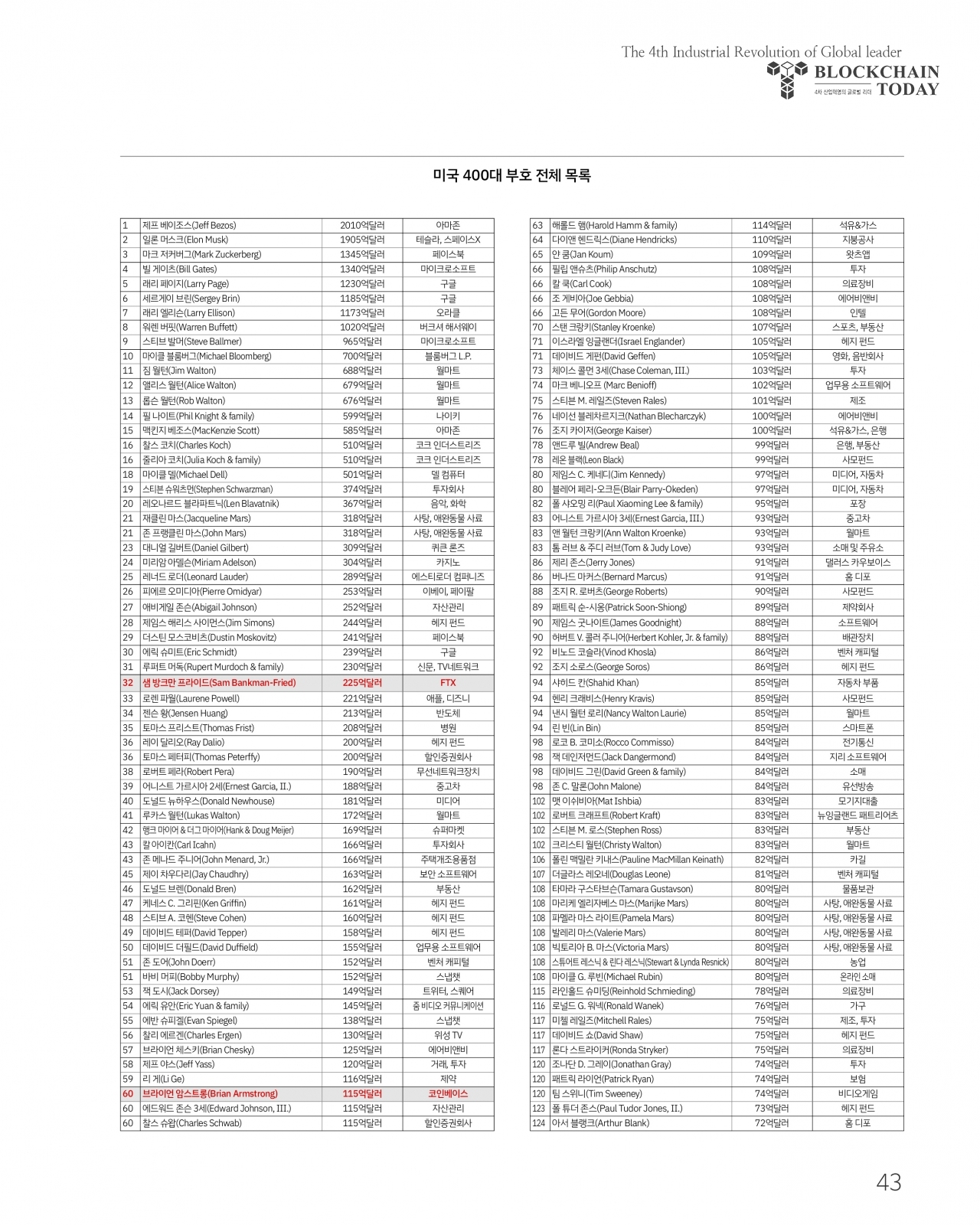 기획] 암호화폐 업계 1등 억만장자는 누구? < 기획 < 오피니언 < 기사본문 - 블록체인투데이