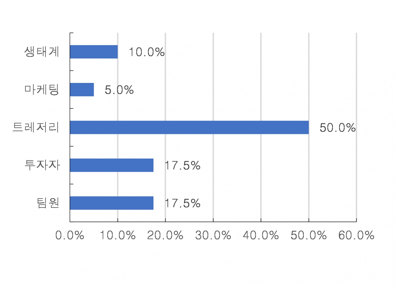마마벤처스 분석리포트] 어려운 터널을 지나는 중 < 칼럼 < 오피니언 < 기사본문 - 블록체인투데이
