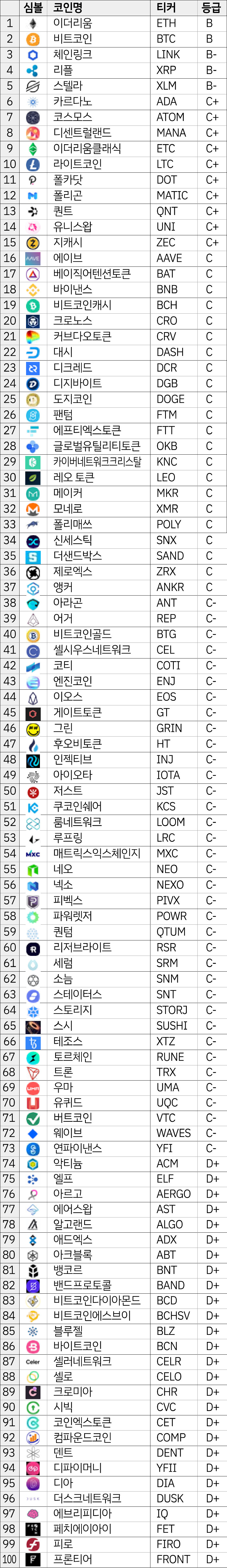 Weiss ratings 코인 등급 (94) 사진