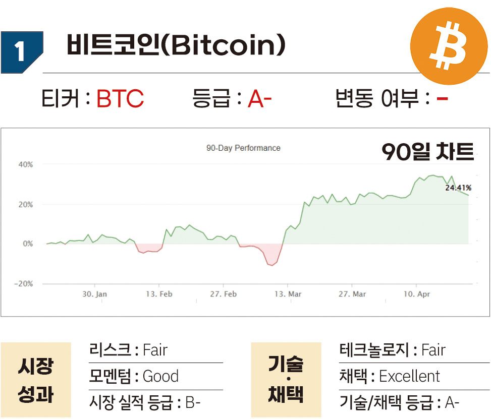 와이스레이팅스가 알려주는 암호화폐 평가(2023.04.21) < 교육 < 오피니언 < 기사본문 - 블록체인투데이