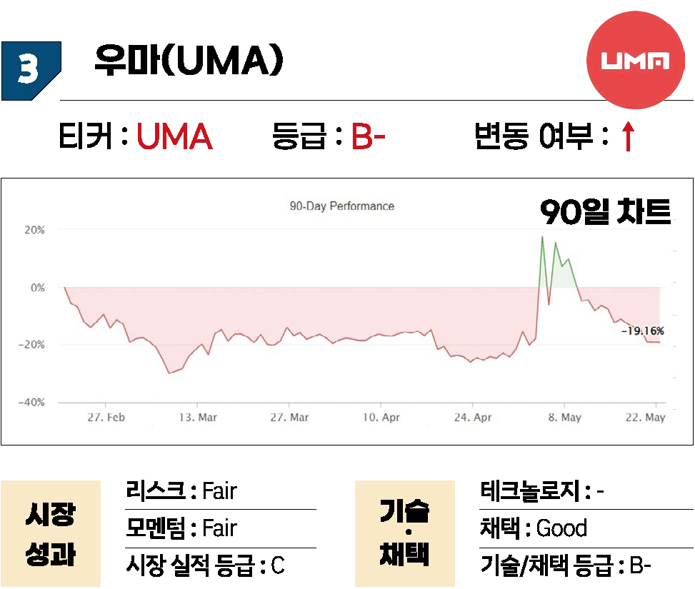 와이스레이팅스가 알려주는 암호화폐 평가(2023.05.22) < 교육 < 오피니언 < 기사본문 - 블록체인투데이