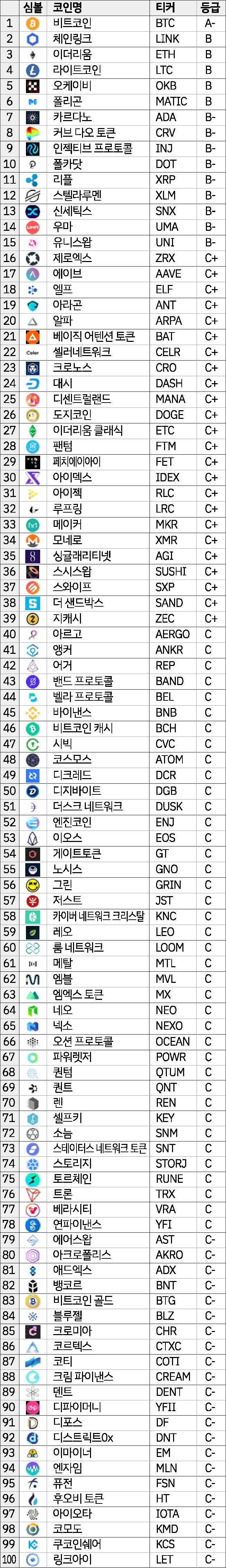 와이스레이팅스가 알려주는 암호화폐 평가(2023.05.22) < 교육 < 오피니언 < 기사본문 - 블록체인투데이