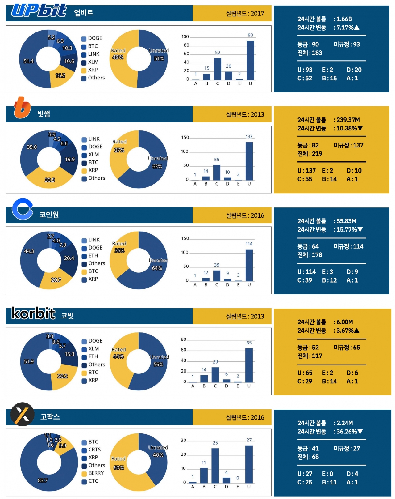 와이스레이팅스가 알려주는 암호화폐 평가(2023.07.21) < 교육 < 오피니언 < 기사본문 - 블록체인투데이