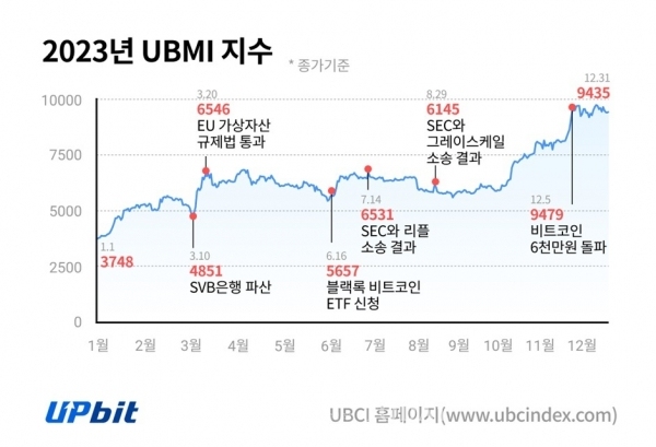 (제공=두나무)2023년 UBMI 지수