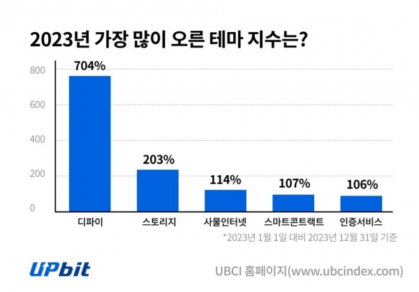 (제공=두나무)2023년 가장 많이 오른 업비트 테마 지수