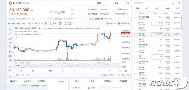 국내 가상자산 거래소 업비트에서 거래되고 있는 가상자산들이 11일 비트코인 현물 상장지수펀드(ETF) 승인 후 일제히 상승세를 기록하고 있다. (업비트 차트 갈무리)