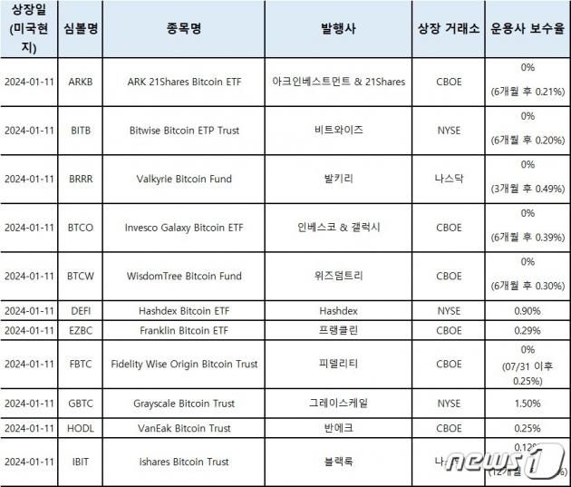 키움증권이 공지했다 삭제한 비트코인 ETF 거래 가능 공지 (키움증권 제공) /뉴스1