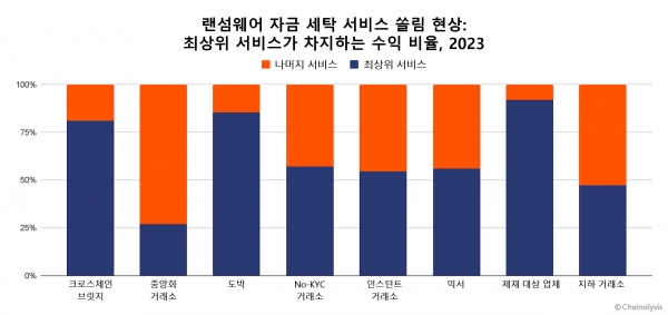 (출처=체이널리시스)랜섬웨어 자금세탁 서비스 쏠림현상 (2023)