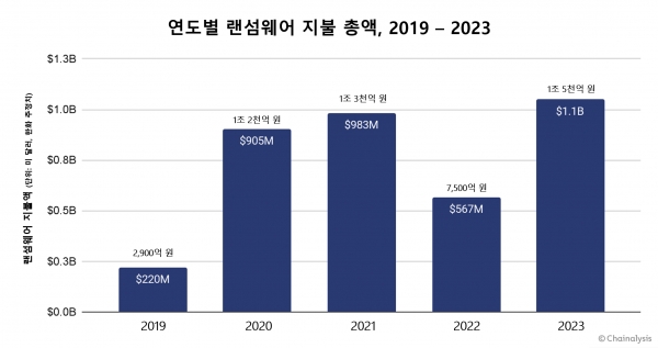 (출처=체이널리시스)연도별 랜섬웨어 지불 총액(2019-2023)