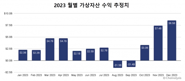 2023 월별 가상자산 수익 추정치