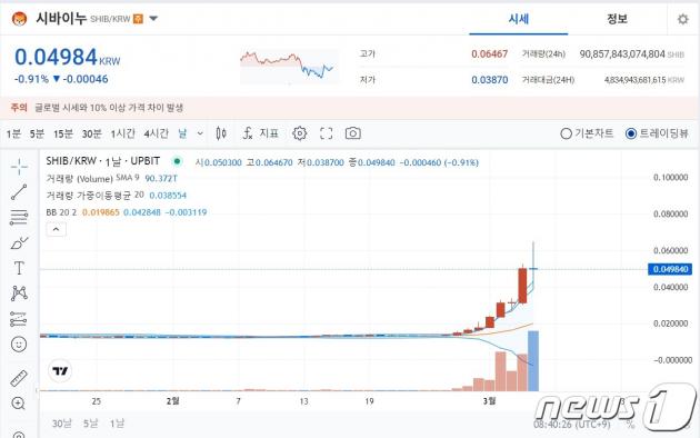 6일 업비트에서 거래되고 있는 시바이누 코인. (업비트 거래 차트 갈무리)