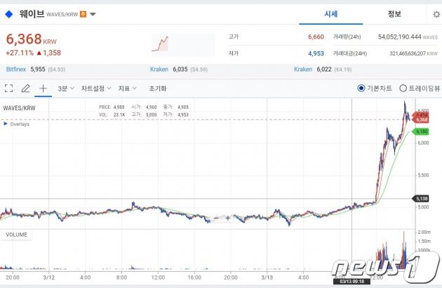 13일 오후 3시 40분 업비트에서 웨이브가 전날 같은 시간 대비 27% 상승한 가격에 거래되고 있다.