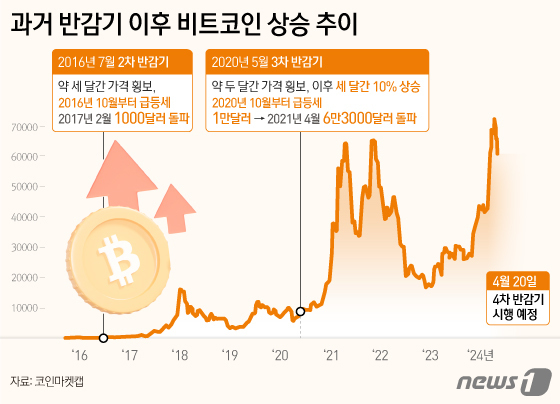 과거 비트코인 반감기 이후 가격 추이. 2012년 1차 반감기는 가상자산 시장이 활성화되지 않았던 때로, 그래프에서는 제외했다. ⓒ News1 김지영 디자이너