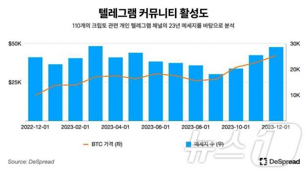 디스프레드 리서치가 3일 발표한 보고서를 통해 공개한 자료. (디스프레드 자료 제공)