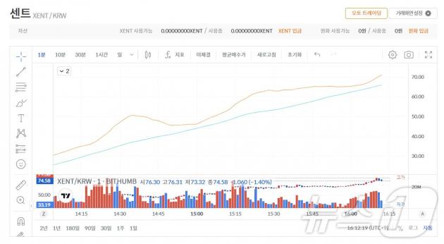 8일 오후 4시 10분 경 빗썸 내 센트 코인 차트. 빗썸 갈무리.