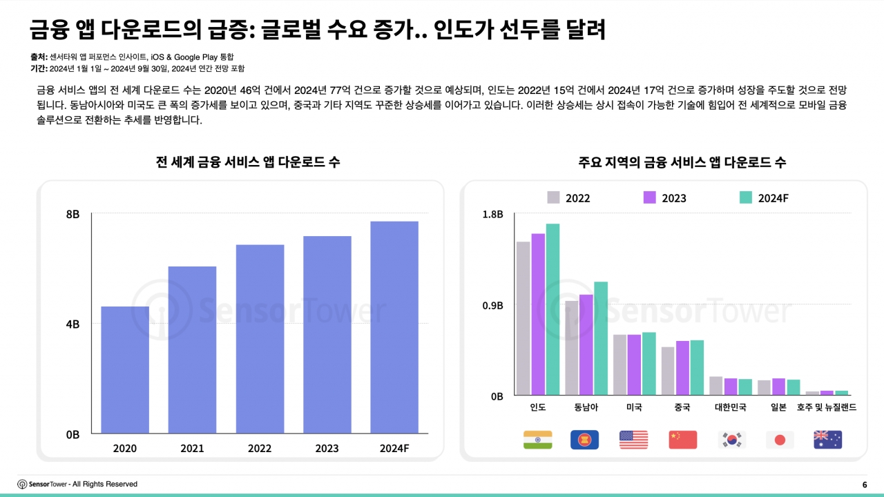 암호화폐 앱 다운로드 133% 급증… 