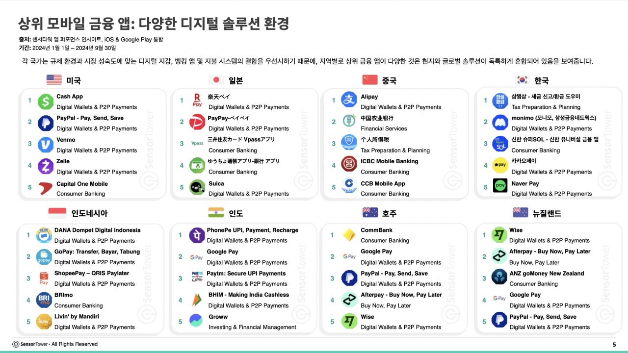 암호화폐 앱 다운로드 133% 급증… 