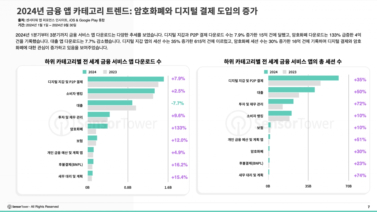 암호화폐 앱 다운로드 133% 급증… 