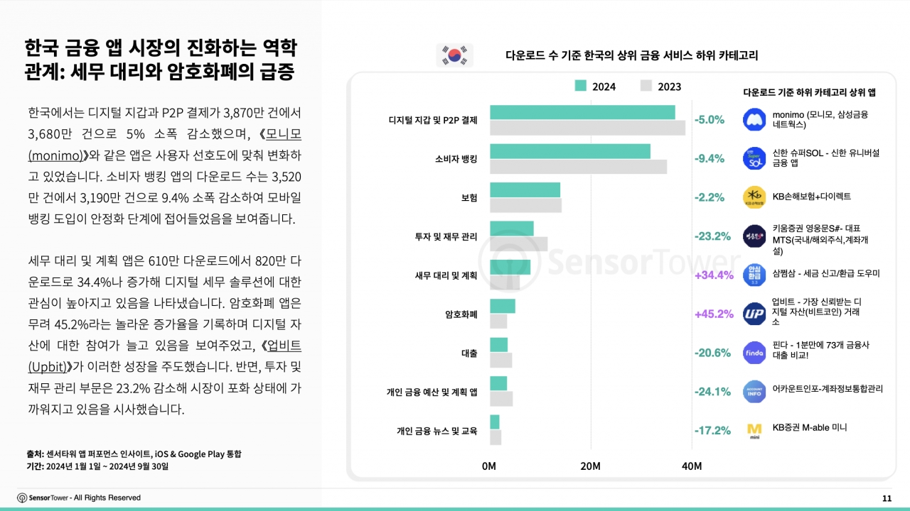 암호화폐 앱 다운로드 133% 급증… 